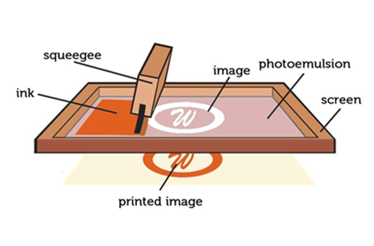 Silk Screen  Printing  Sejarah dan Perkembangannya Desain 